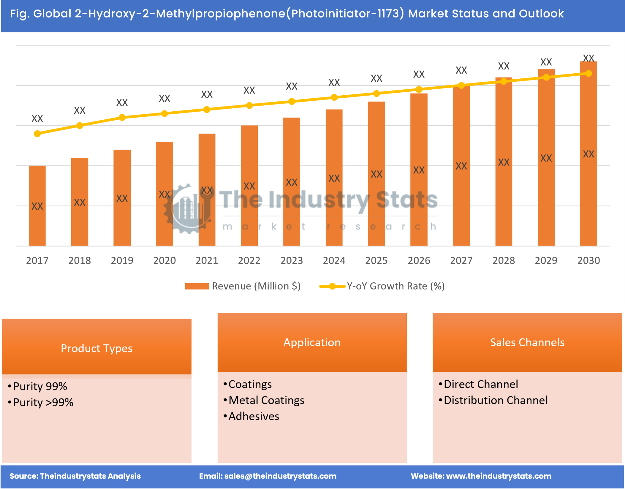 2-Hydroxy-2-Methylpropiophenone(Photoinitiator-1173) Status & Outlook